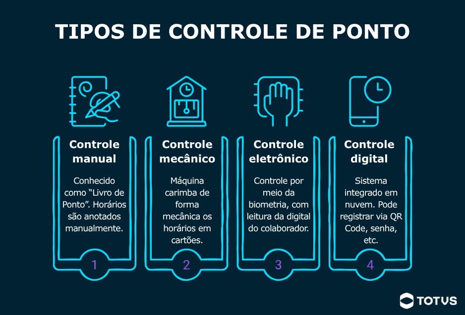 Infográfico sobre tipos de controle de ponto, apresentando modelos manual, mecânico, eletrônico e digital com suas características e aplicações.