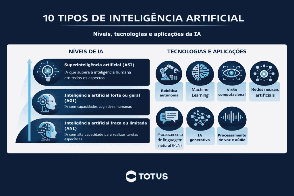 Infográfico que explica os principais tipos de inteligência artificial, incluindo níveis como ANI, AGI e ASI, além de tecnologias como machine learning, robótica autônoma e processamento de linguagem natural.