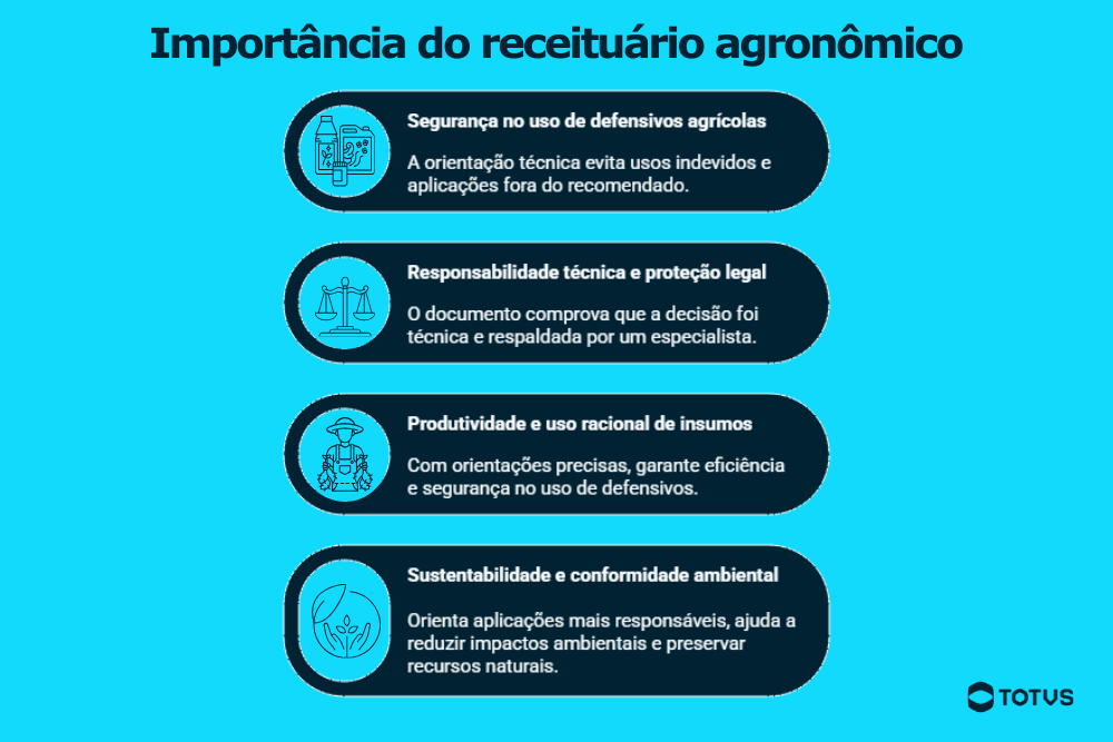 Infográfico sobre a importância do receituário agronômico, destacando segurança no uso de defensivos, responsabilidade técnica, produtividade e sustentabilidade ambiental.