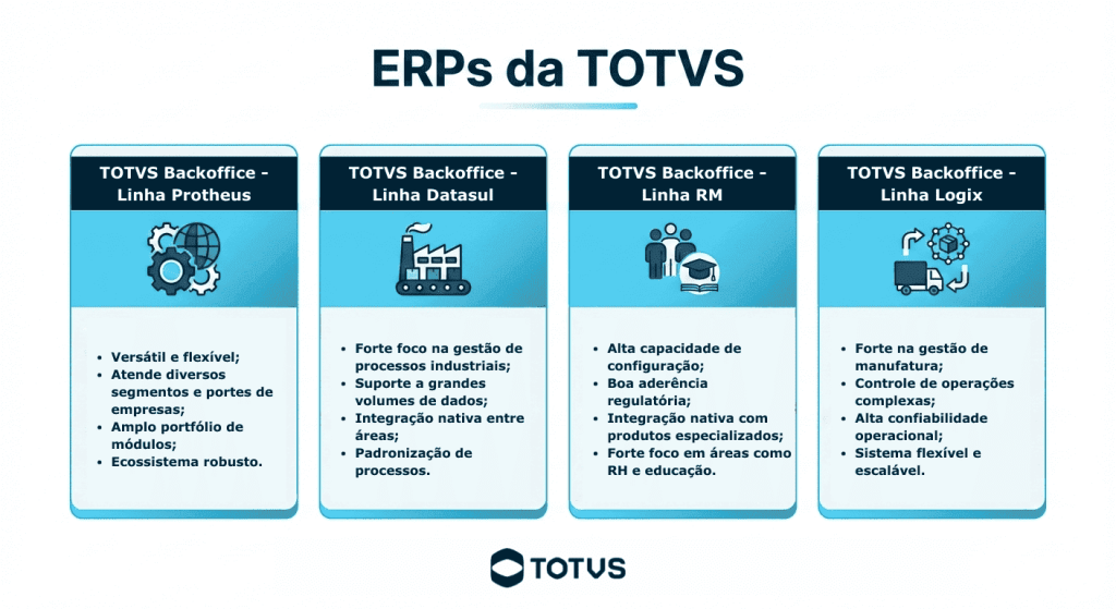 Infográfico comparativo dos ERPs da TOTVS, destacando TOTVS Backoffice - Linha Protheus, Datasul, RM e Logix, com seus principais focos, diferenciais e tipos de empresas atendidas.