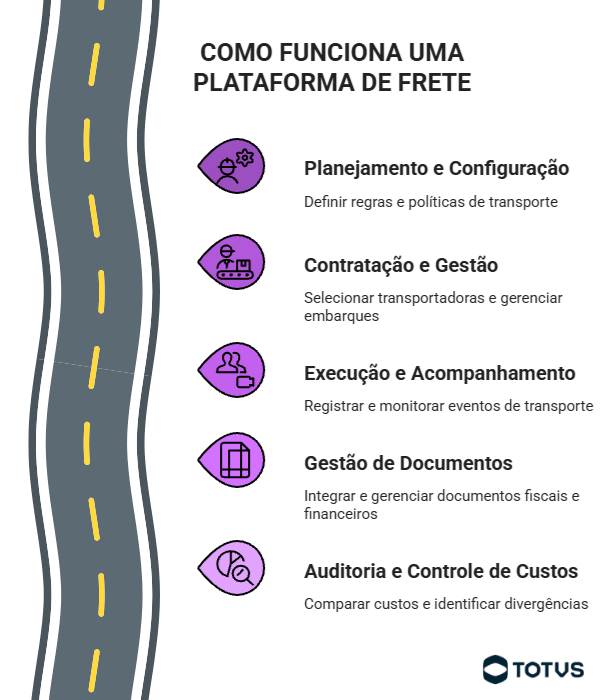 Infográfico mostrando como funciona uma plataforma de frete, com etapas de planejamento, contratação, execução, gestão de documentos e controle de custos.