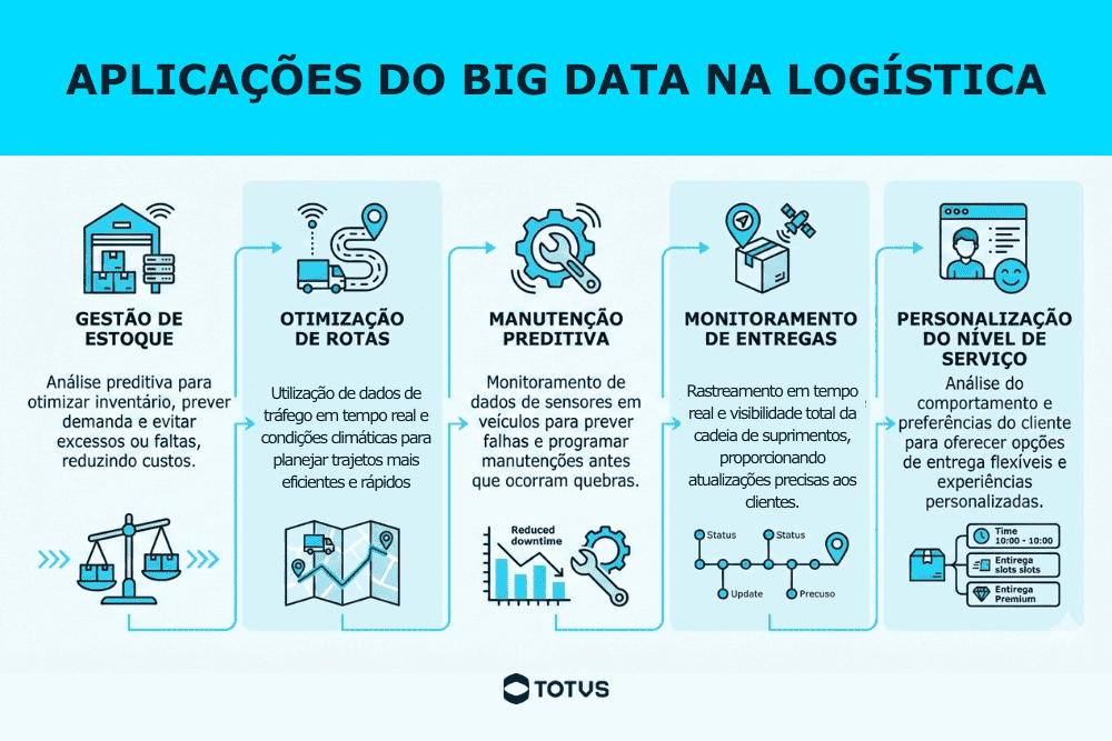 Infográfico sobre big data na logística mostrando aplicações como gestão de estoque, otimização de rotas, manutenção preditiva, monitoramento de entregas e personalização do nível de serviço.