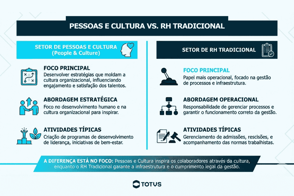 Infográfico que compara pessoas e cultura e RH tradicional, destacando diferenças de foco, abordagem estratégica e atividades típicas dentro das empresas.