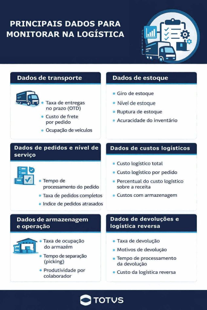 Infográfico com os principais dados na logística para monitoramento, incluindo transporte, estoque, custos logísticos, nível de serviço, armazenagem e logística reversa.