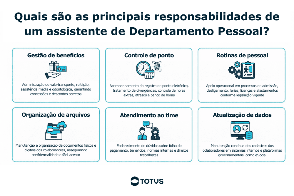 Infográfico apresentando o que faz um assistente de Departamento Pessoal, destacando como principais responsabilidades a gestão de benefícios, controle de ponto, rotinas de pessoal, organização de arquivos, atendimento ao time e atualização de dados.