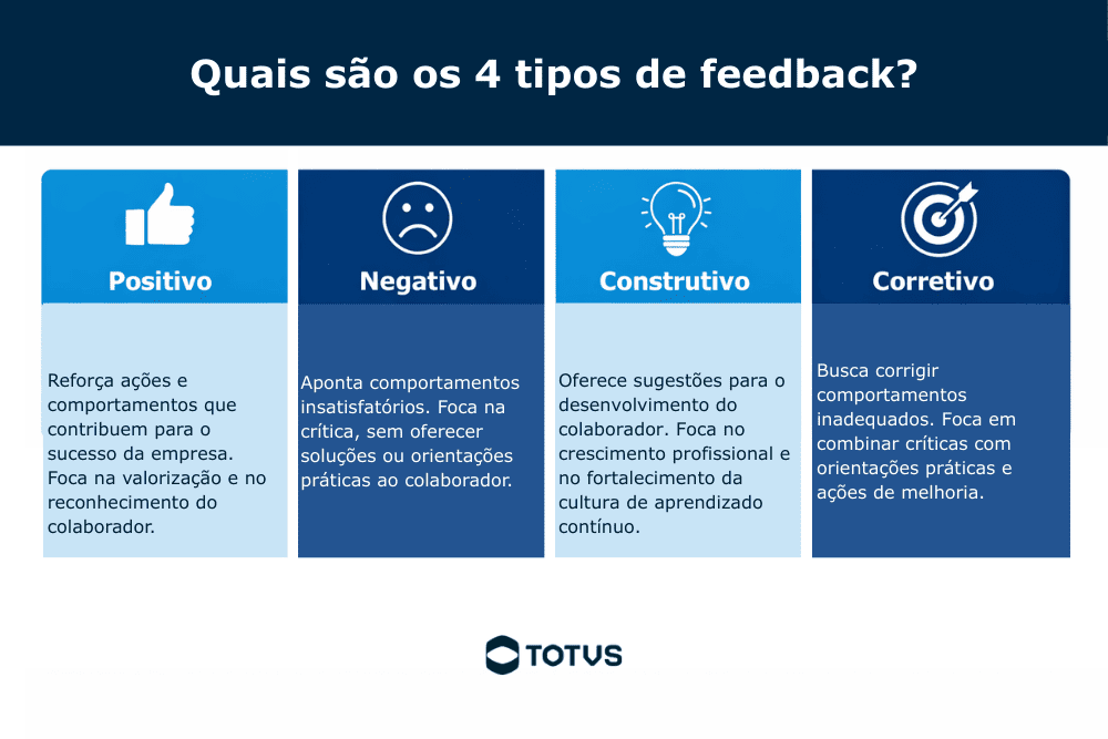Infográfico apresentando os quatro principais tipos de feedback, incluindo o feedback corretivo, construtivo, negativo e positivo.