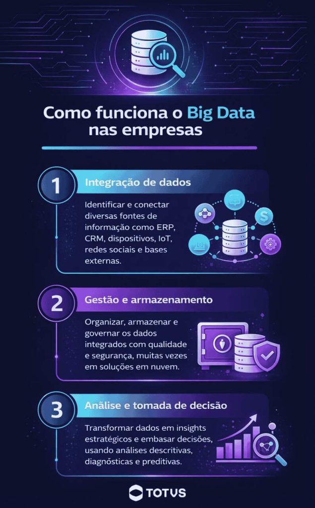 Infográfico explicando como funciona o big data nas empresas, com etapas de integração, armazenamento e análise de dados