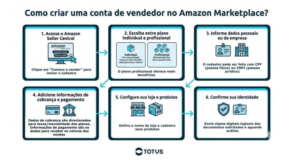 Infográfico com o passo a passo de como criar uma conta de vendedor no Amazon Marketplace, desde o acesso ao Seller Central até a confirmação de identidade.