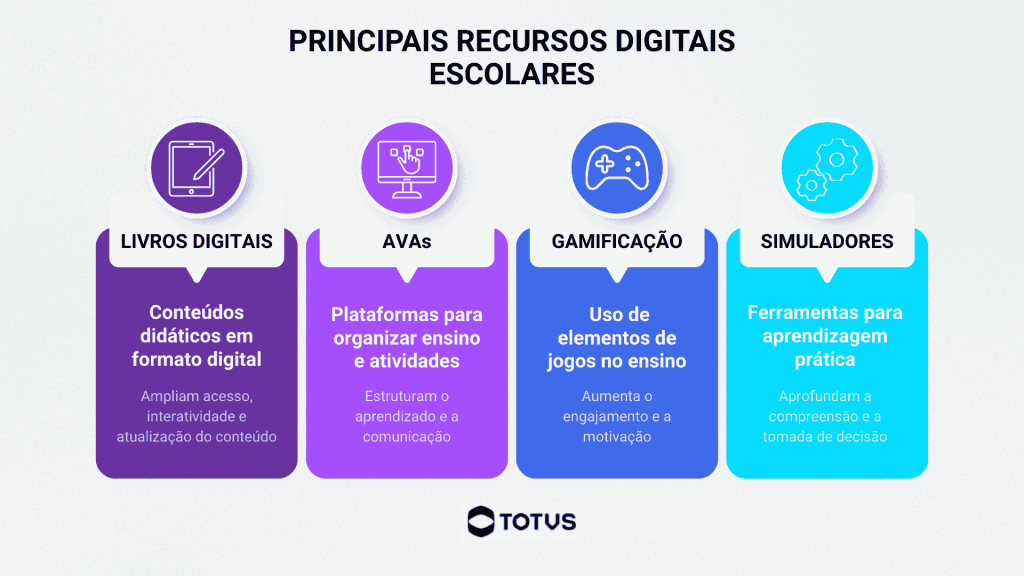 Infográfico que apresenta os principais recursos digitais escolares, como livros digitais, ambientes virtuais de aprendizagem, gamificação e simuladores, e seus impactos no aprendizado.
