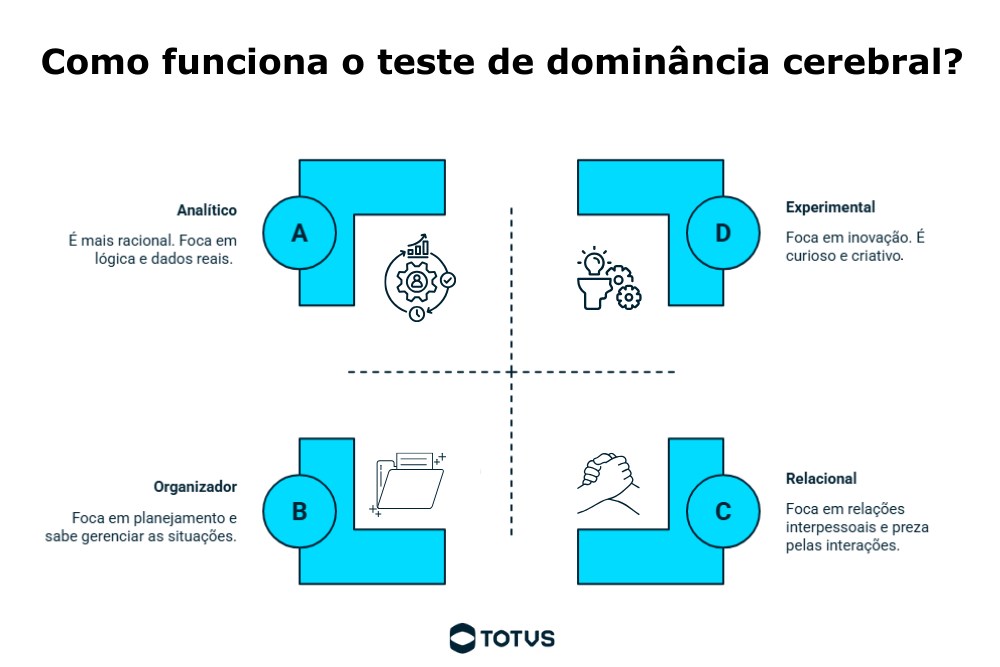 Infográfico explicando como funciona o teste de dominância cerebral, uma das principais ferramentas de avaliação comportamental, com representação dos quatro quadrantes, analítico, organizador, experimental e relacional.