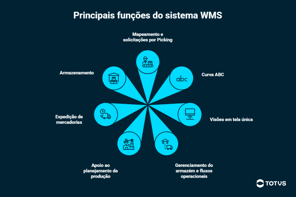 Infográfico ilustrando as principais funções do sistema WMS.