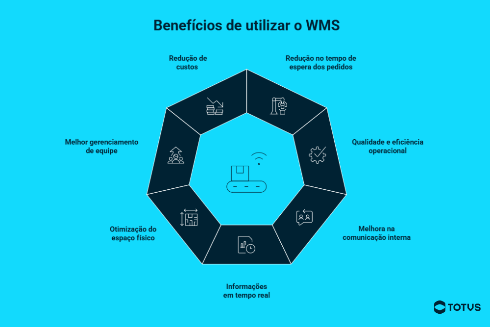 Infográfico com os principais benefícios do WMS