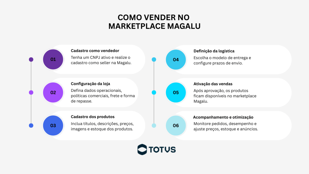 Infográfico com o passo a passo de como vender no marketplace Magalu, mostrando etapas como cadastro, configuração da loja, logística e acompanhamento das vendas.