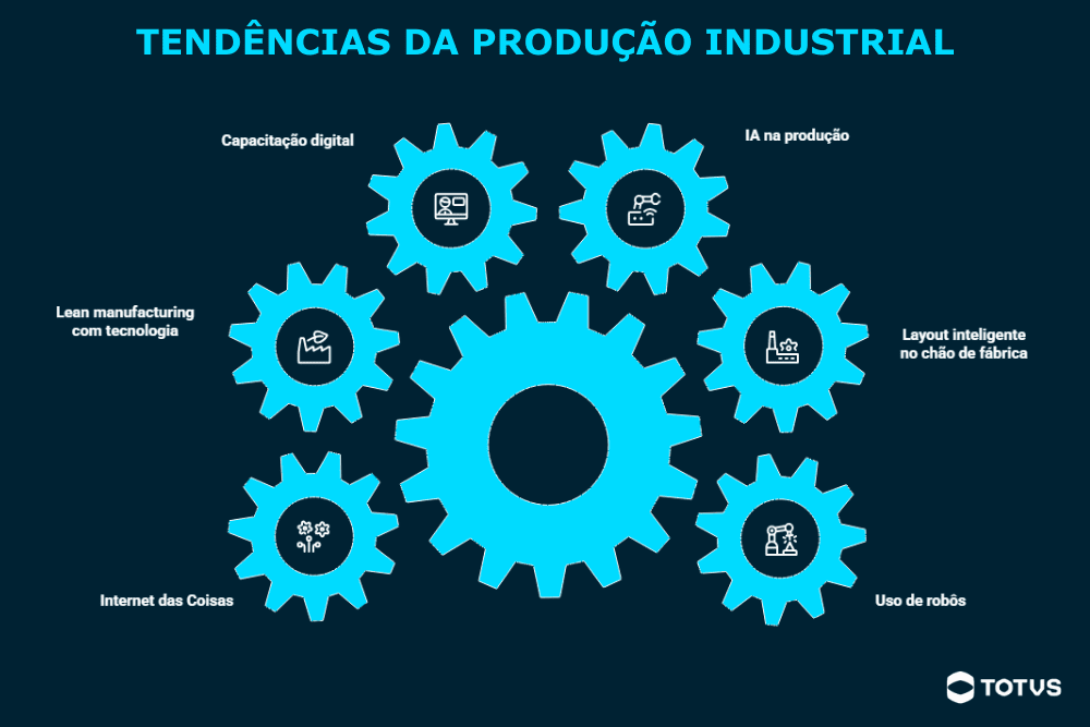 Infográfico sobre tendências da produção industrial, destacando uso de robôs, inteligência artificial, Internet das Coisas, lean manufacturing e capacitação digital.