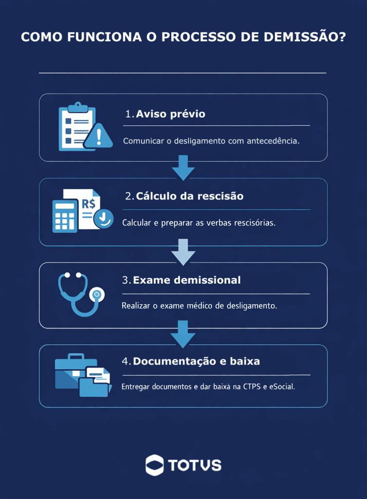Infográfico demonstrando as principais etapas do processo de demissão de funcionários, incluindo aviso prévio, cálculo da rescisão, exame demissional, documentação e baixa, etapas fundamentais que representam a importância da admissão e demissão na jornada dos colaboradores.