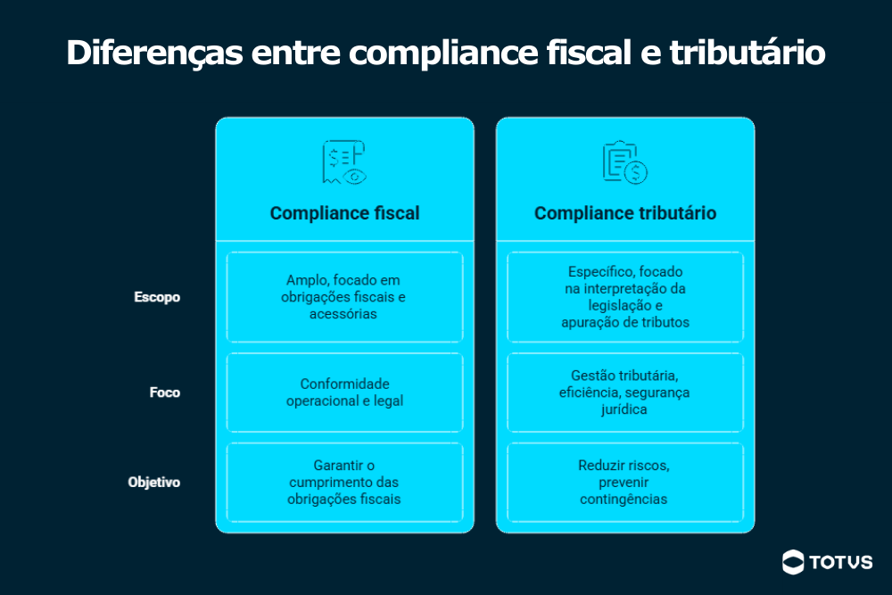 Infográfico comparativo destacando as diferenças entre compliance fiscal e compliance tributário em escopo, foco e objetivos.