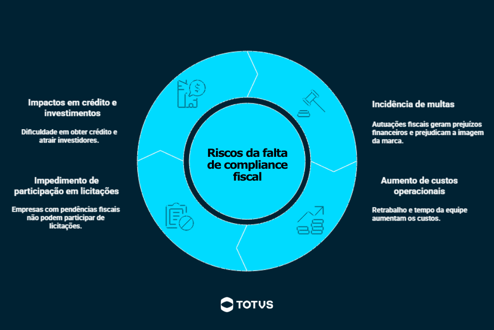 Infográfico que mostra os principais riscos da falta de compliance fiscal, como multas, aumento de custos e impacto em crédito e licitações.