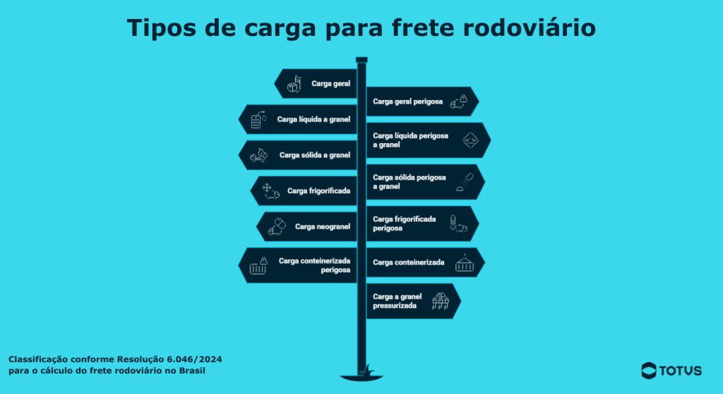 Infográfico com os principais tipos de carga para frete rodoviário, incluindo carga geral, granel, frigorificada e perigosa, conforme classificação da ANTT.