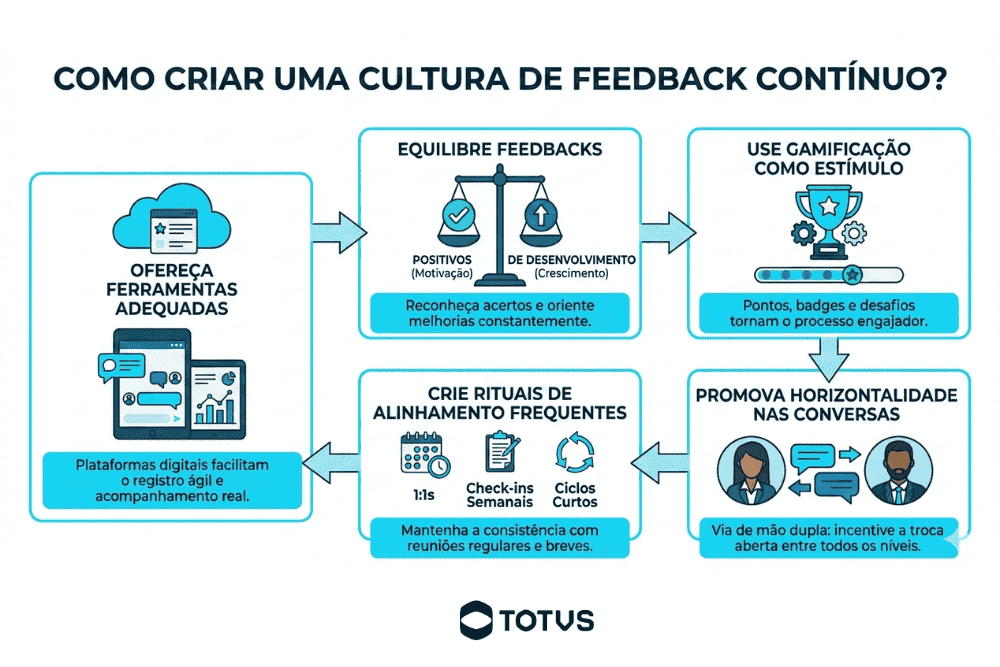 Infográfico explicativo sobre como criar uma cultura de feedback contínuo na empresa, destacando equilíbrio entre feedbacks, uso de gamificação, rituais frequentes de alinhamento e comunicação horizontal entre equipes.
