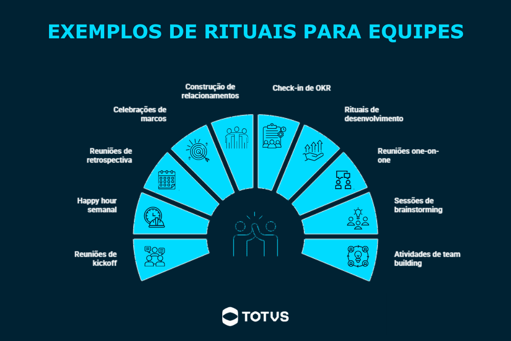 Infográfico com exemplos de rituais para equipes, como reuniões de kickoff, happy hour semanal, check-in de OKRs e atividades de team building no ambiente corporativo.