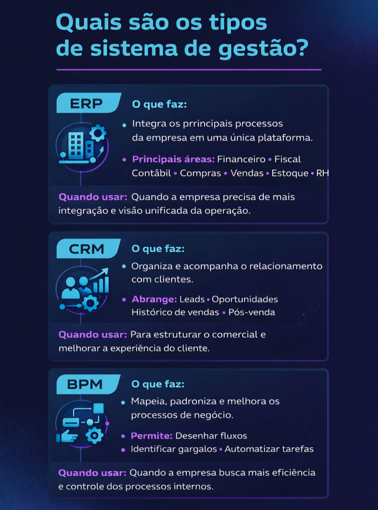 Infográfico que apresenta os principais tipos de sistema de gestão — ERP, CRM e BPM — explicando o que cada um faz, quando usar e quais áreas ou processos atende dentro da empresa.
