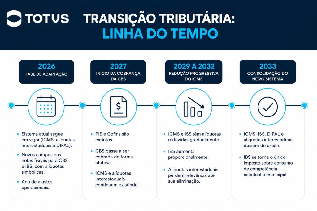 infográfico sobre a transição dos impostos com a reforma tibutária