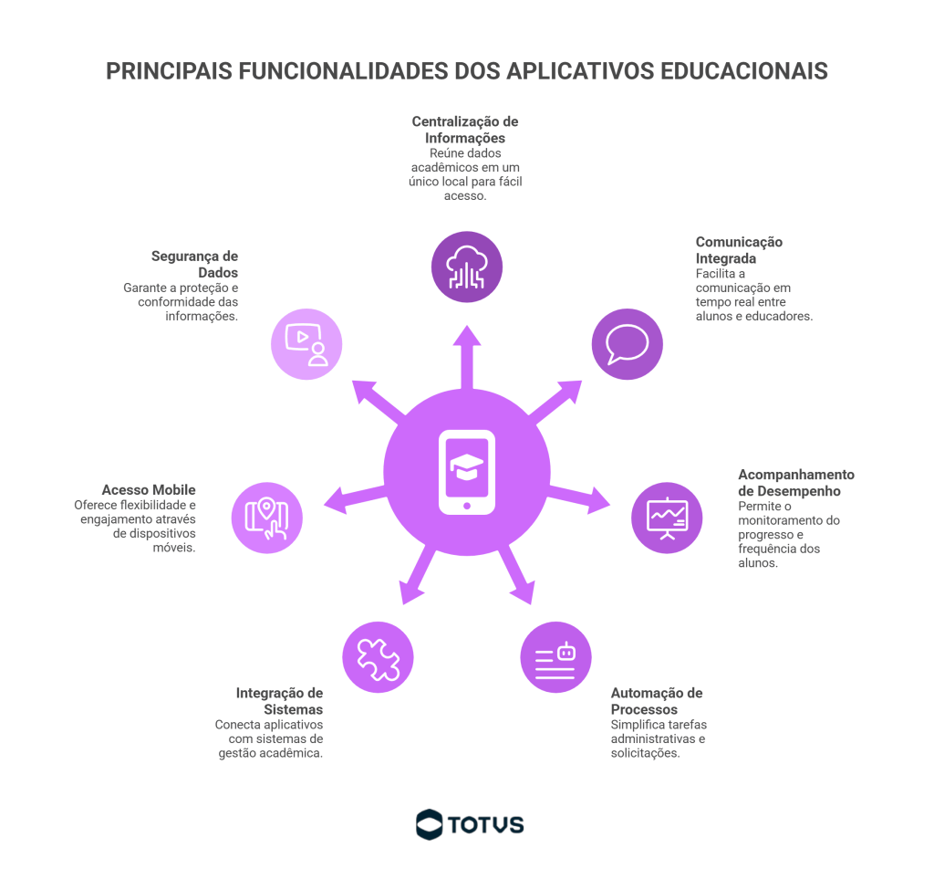 Infográfico sobre as principais funcionalidades dos aplicativos educacionais, como comunicação integrada, gestão acadêmica, automação de processos e integração com sistemas educacionais