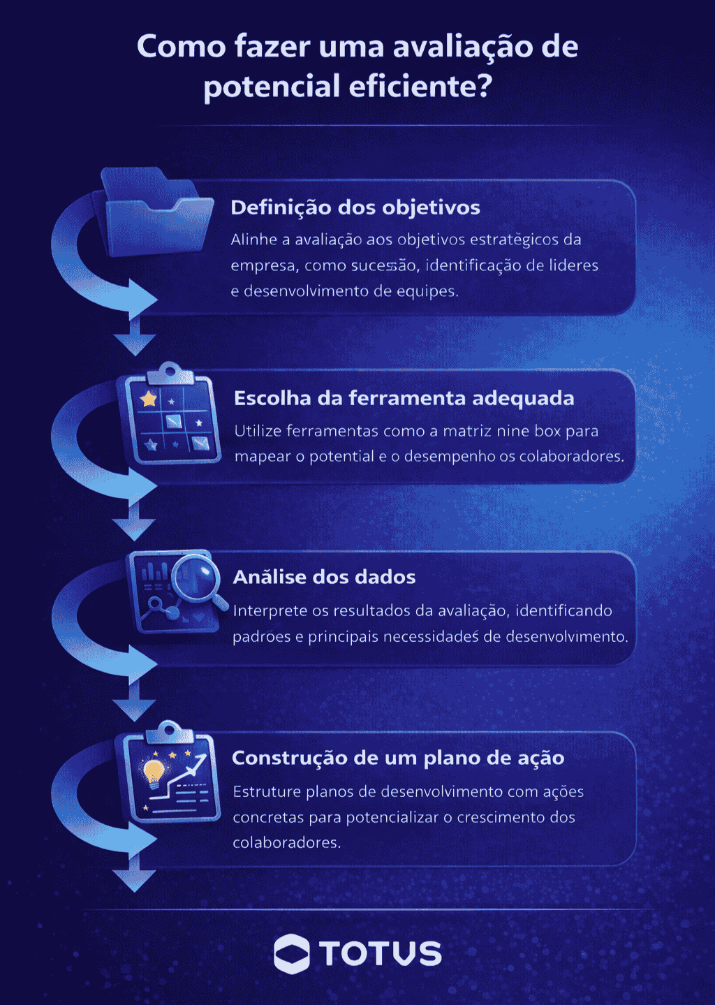 Avaliação de potencial: o que é, benefícios e como aplicar - TOTVS