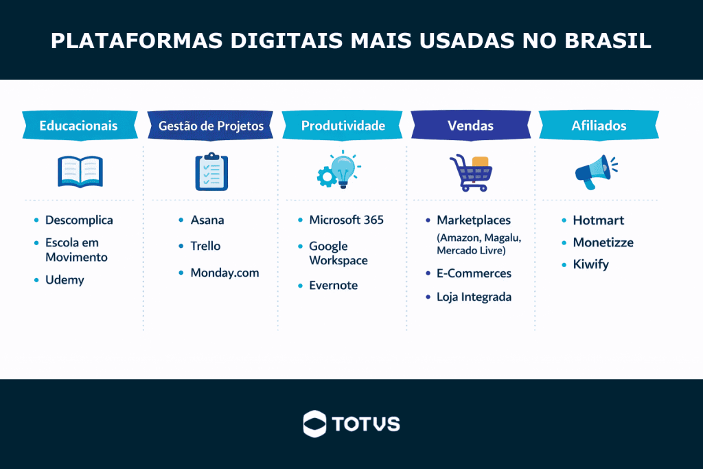 Infográfico com categorias de plataformas digitais mais usadas no Brasil, incluindo educação, gestão de projetos, produtividade, vendas e afiliados.