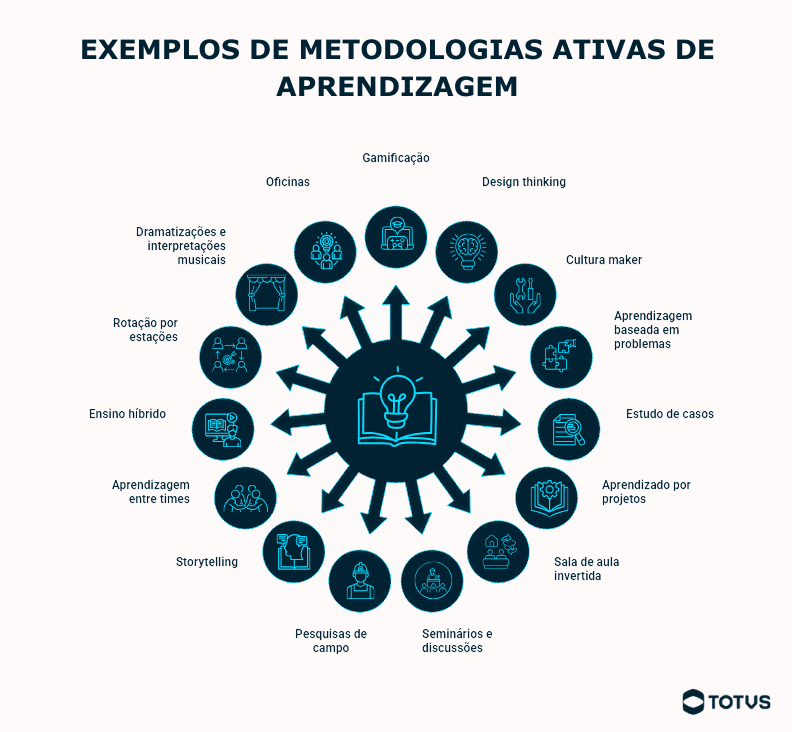 Infográfico com exemplos de metodologias ativas de aprendizagem, como gamificação, sala de aula invertida e aprendizagem baseada em projetos
