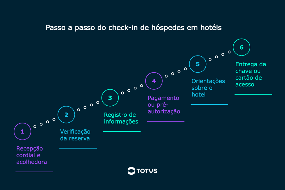 Infográfico com fundo azul escuro apresentando o passo a passo do check-in de hóspedes em hotéis através de uma linha ascendente com seis círculos numerados. O processo começa na recepção cordial, passa pela verificação da reserva, registro de informações, pagamento ou pré-autorização, orientações sobre o hotel e finaliza com a entrega da chave ou cartão de acesso.