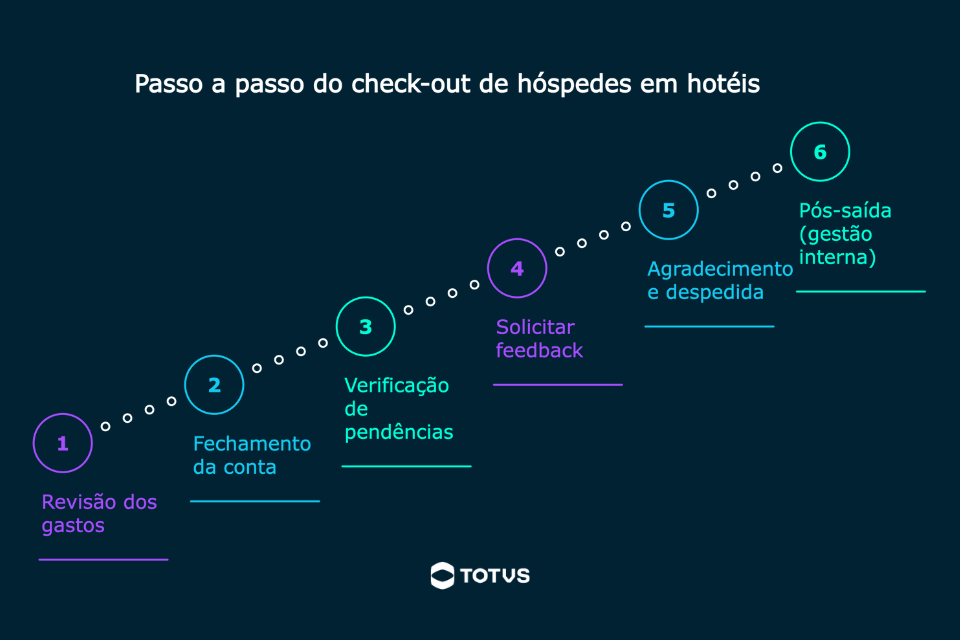 Infográfico com fundo azul escuro detalhando o passo a passo do check-out de hóspedes em hotéis em seis etapas numeradas e conectadas. O fluxo demonstra desde a revisão dos gastos e fechamento da conta até a verificação de pendências, solicitação de feedback, agradecimento com despedida e a gestão interna após a saída do cliente.
