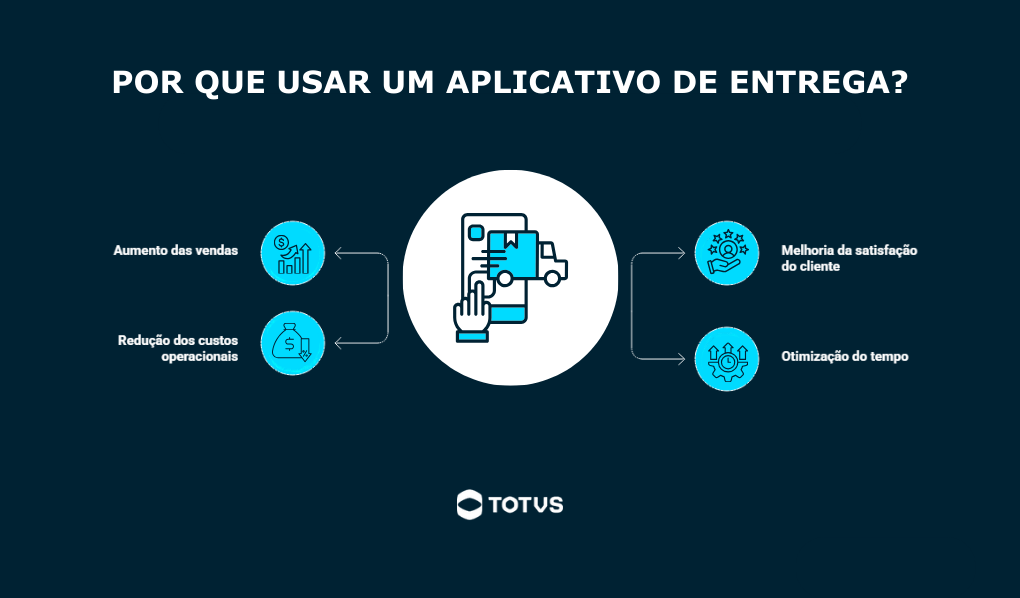 Infográfico mostrando as principais vantagens de usar um aplicativo de entrega, como aumento de vendas, redução de custos e otimização do tempo.