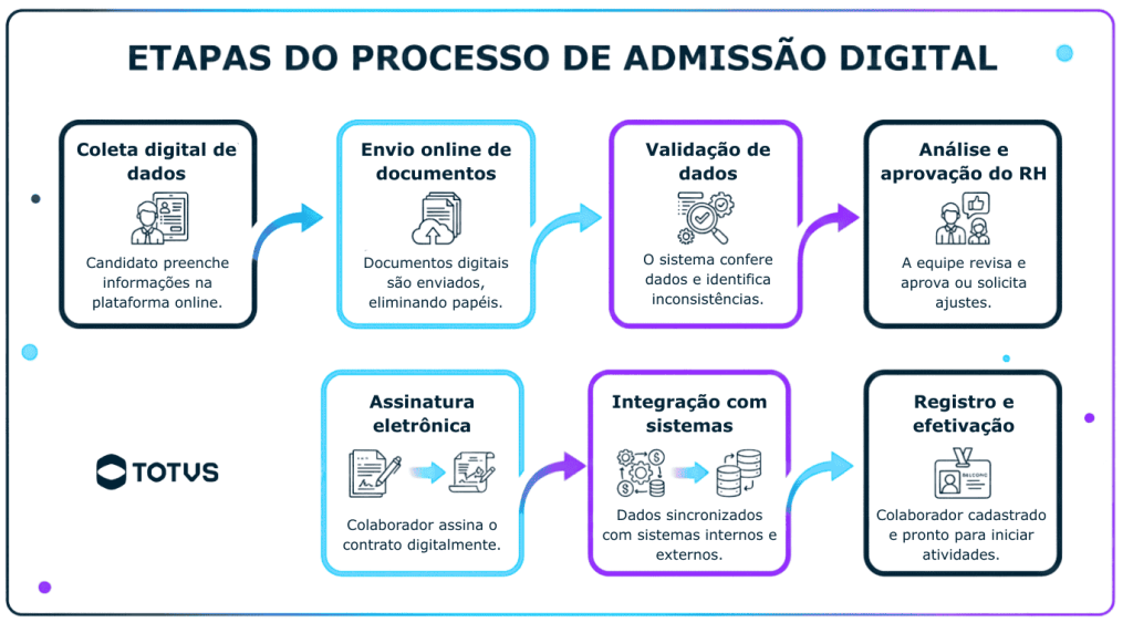Infográfico com as etapas do processo de admissão digital, incluindo coleta de dados, envio de documentos, validação, assinatura eletrônica, integração com sistemas e efetivação do colaborador.
