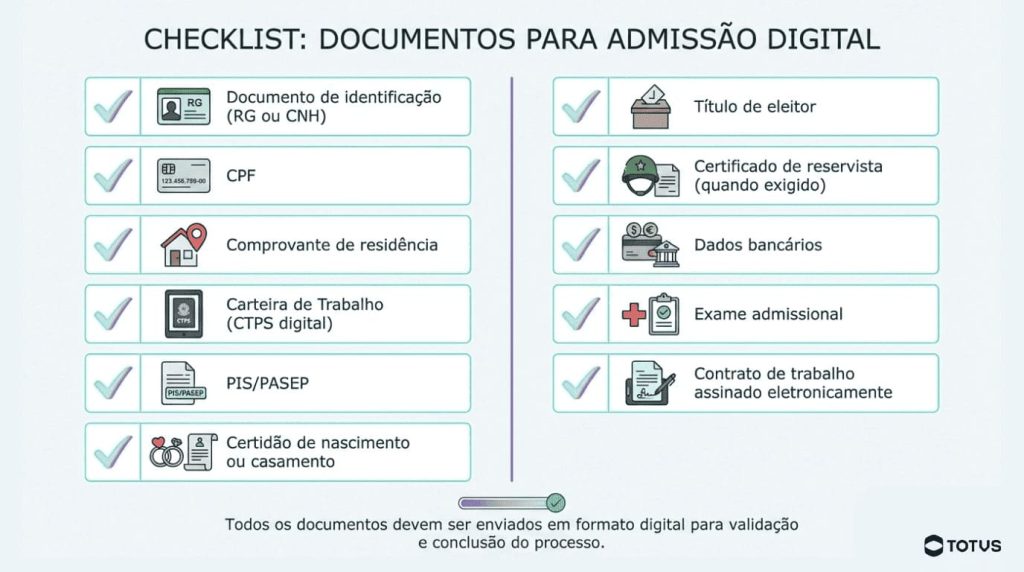 Infográfico com hecklist visual dos principais documentos exigidos para admissão digital, como RG, CPF, CTPS digital, comprovante de residência, dados bancários e contrato assinado eletronicamente.