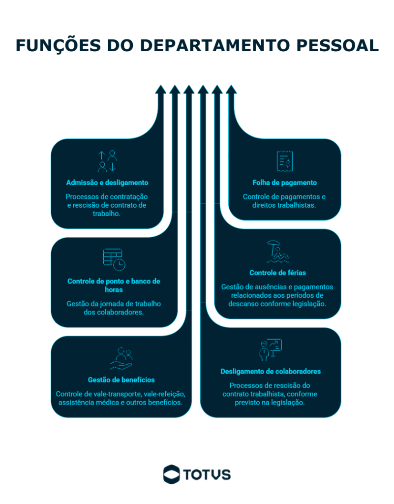 Infográfico com as funções do RH e departamento pessoal, mostrando atividades do setor de departamento pessoal como admissão e desligamento, folha de pagamento, controle de ponto, férias, benefícios e gestão trabalhista.