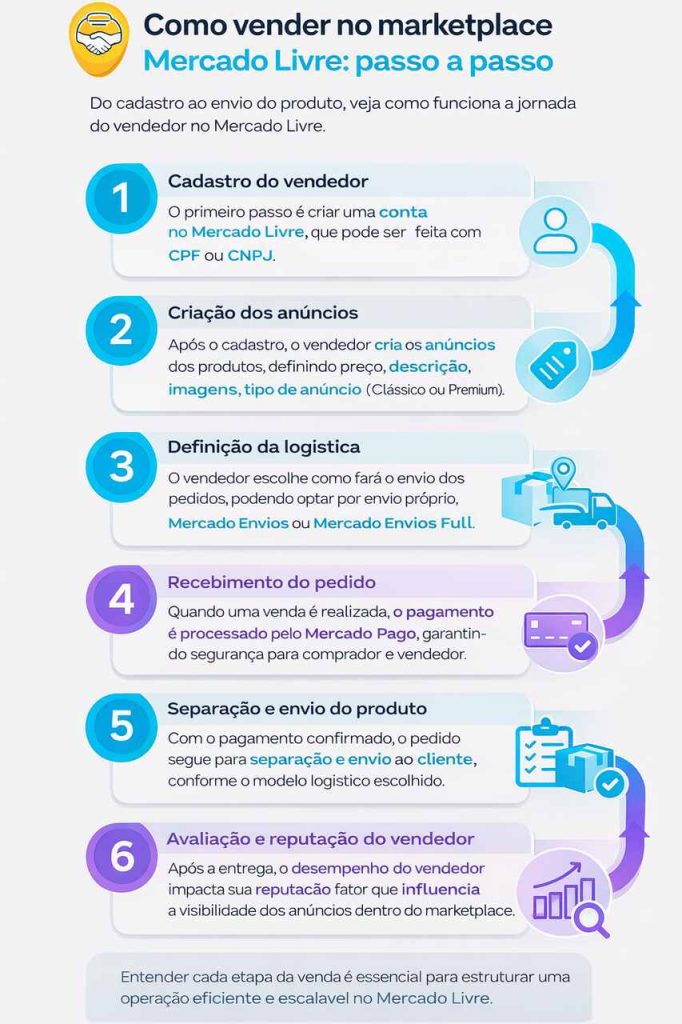 Infográfico explicando o passo a passo de como vender no marketplace Mercado Livre, do cadastro do vendedor à avaliação e reputação após a entrega.