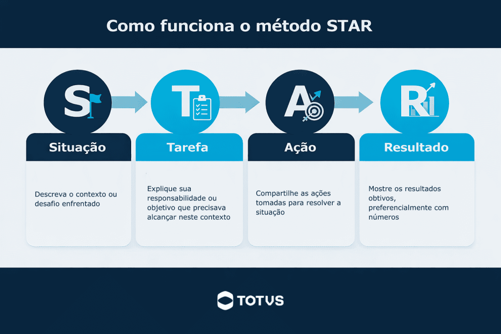 Infográfico explicando o método STAR (Situação, Tarefa, Ação e Resultado), usado para guiar o candidato sobre o que falar na entrevista de emprego.
