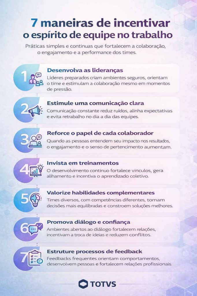 Infográfico com sete práticas para incentivar o espírito de equipe no trabalho, incluindo liderança, comunicação, treinamentos, feedbacks e colaboração entre equipes.