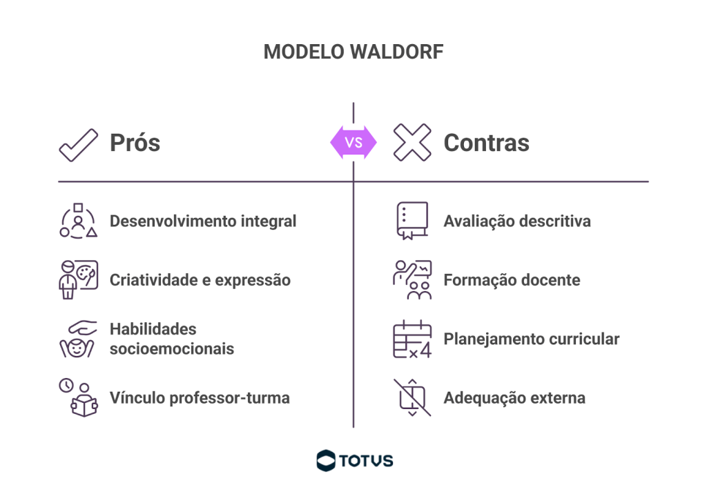 Infográfico sobre o modelo waldorf explicando suas vantagens e desvantagens
