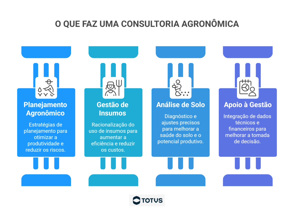 Infográfico sobre o papel estratégico da consultoria agronômica na produção agrícola, com etapas de planejamento, gestão de insumos, monitoramento, indicadores e integração tecnológica