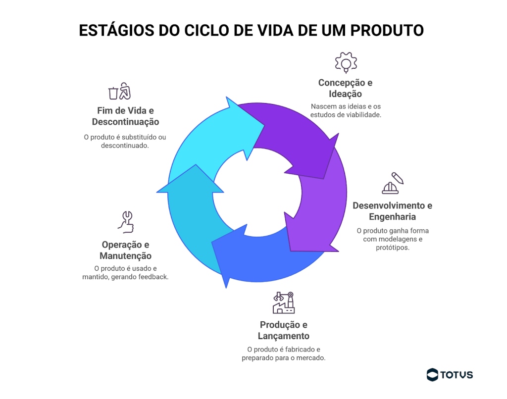 Infográfico sobre PLM mostrando os estágios do ciclo de vida do produto, da concepção à descontinuação, no contexto de product lifecycle management e indústria 4.0.