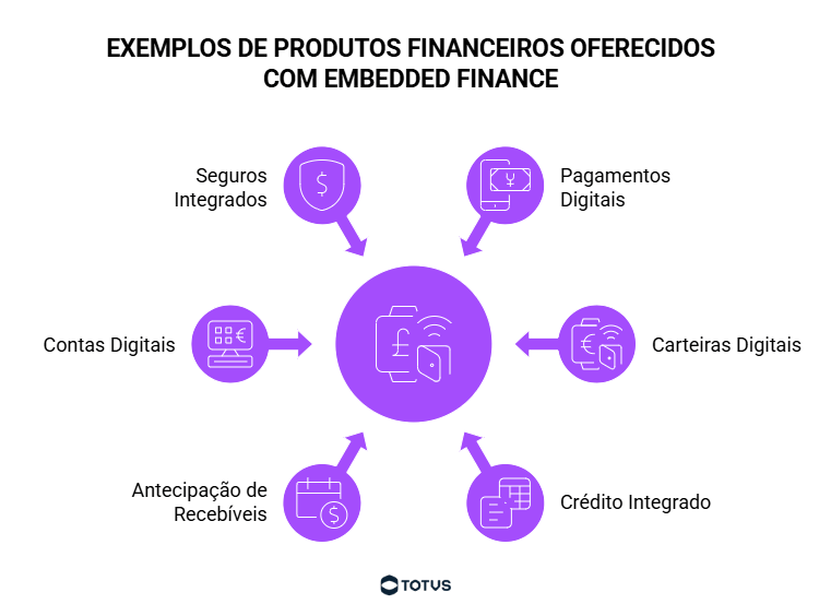 Infográfico com exemplos de produtos financeiros oferecidos com embedded finance, como pagamentos digitais, carteiras digitais, crédito integrado e contas digitais.