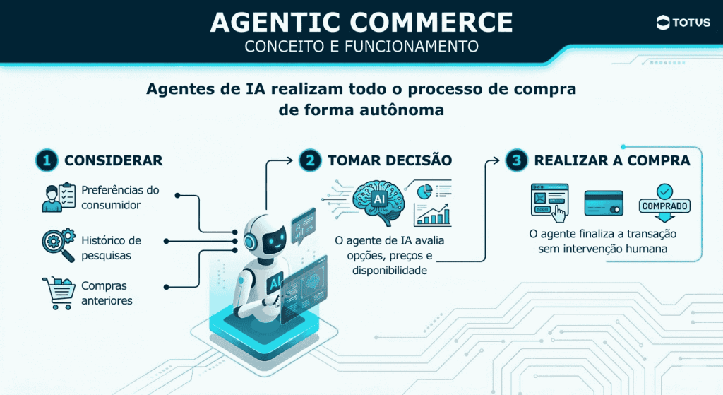 Infográfico que explica o conceito de agentic commerce, mostrando como agentes de IA analisam preferências, tomam decisões e finalizam compras automaticamente, cenário que se conecta às novas possibilidades trazidas pelo UCP do Google.
