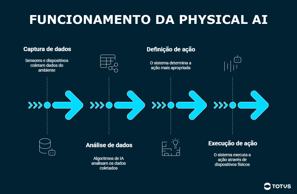 Infográfico explicando o funcionamento da physical AI, mostrando as etapas de captura de dados, análise por algoritmos de inteligência artificial, definição de ação e execução por dispositivos físicos.