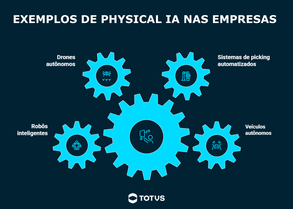 Infográfico apresentando exemplos de aplicação de physical AI nas empresas, como drones autônomos, robôs inteligentes, sistemas de picking automatizados e veículos autônomos.