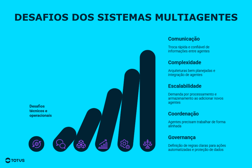 Infográfico sobre os principais desafios dos sistemas multiagentes, destacando comunicação entre agentes, complexidade arquitetural, escalabilidade, coordenação coletiva e governança de dados em ambientes de inteligência artificial.