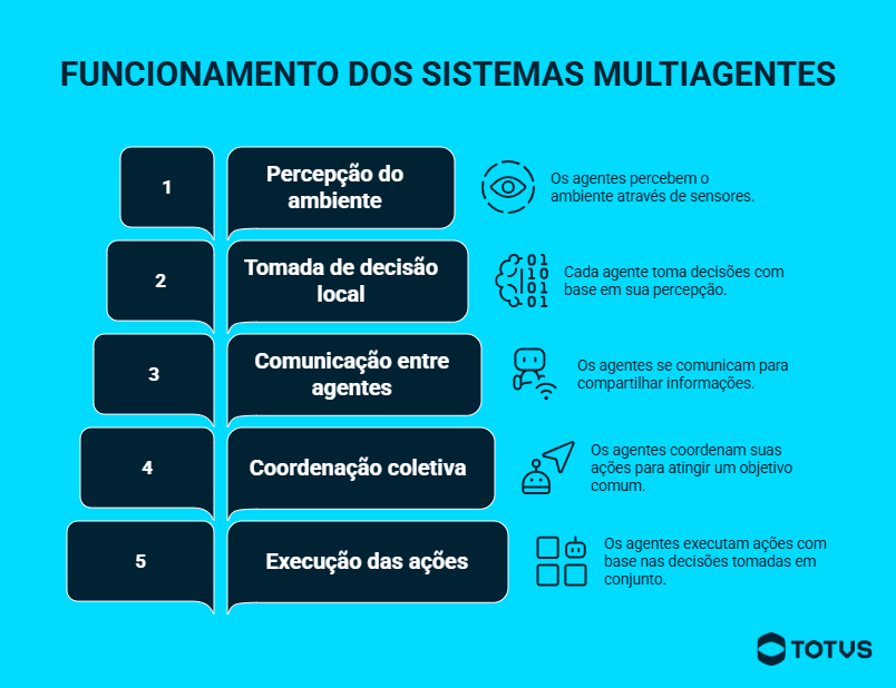 Infográfico explicando o funcionamento dos sistemas multiagentes, com etapas como percepção do ambiente, tomada de decisão local, comunicação entre agentes, coordenação coletiva e execução de ações automatizadas.