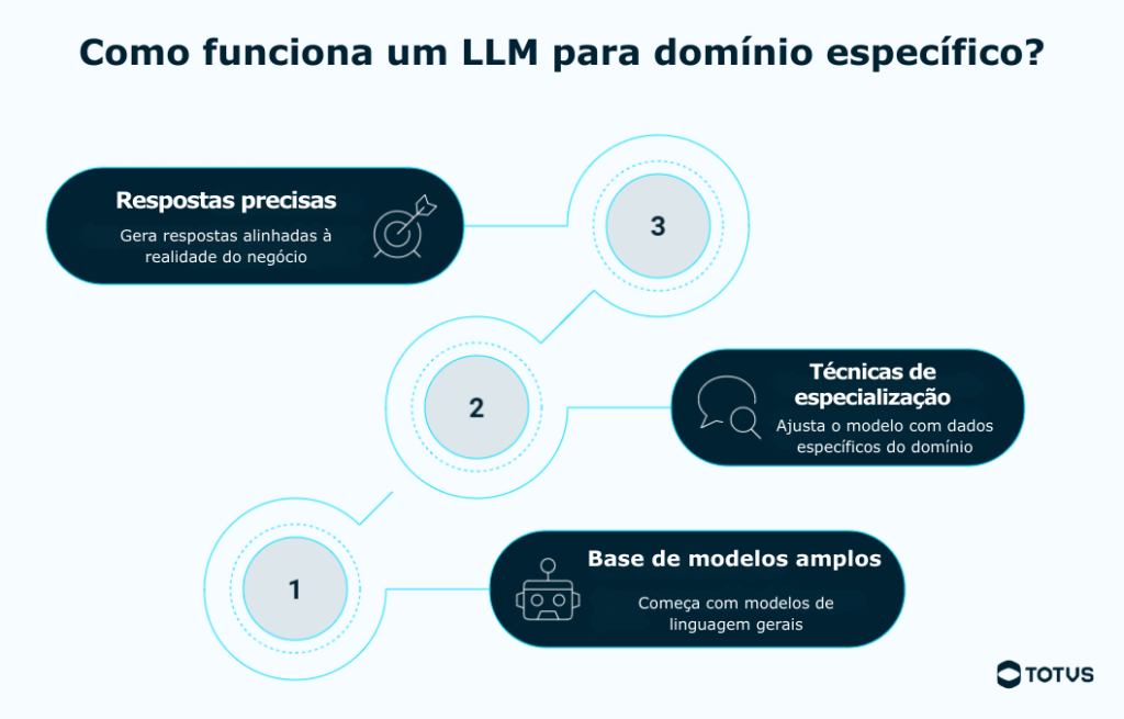 Infográfico explicando como funciona um LLM para domínio específico, desde modelos gerais até técnicas de especialização e geração de respostas precisas
