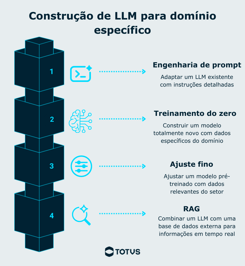 Infográfico sobre construção de LLM para domínio específico com etapas de engenharia de prompt, treinamento do zero, ajuste fino e RAG